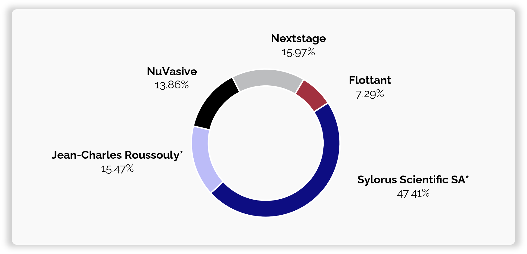 samio repartition capital fr